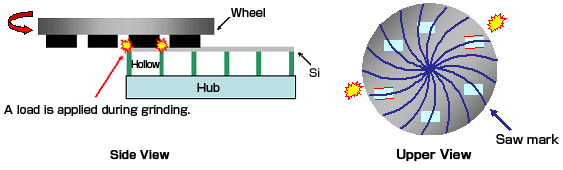 Features of Hollow Wafer Grinding
