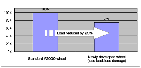 Difference of Load by Wheel Type