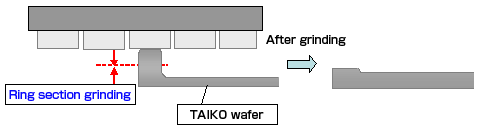 Ring Grinding Method