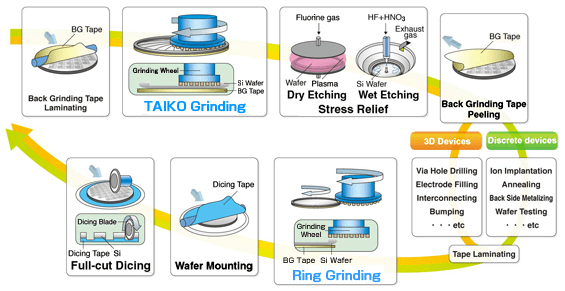 TAIKO Process Flow