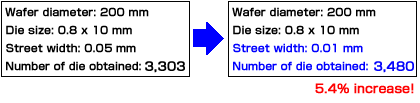 	Comparison of the number of die that can be obtained from one wafer
