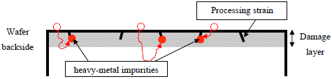 Gettering effect diagram