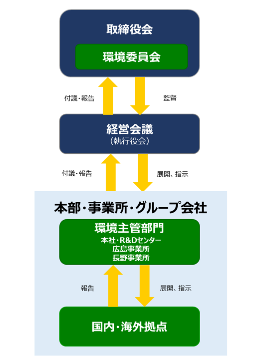 ガバナンス体制