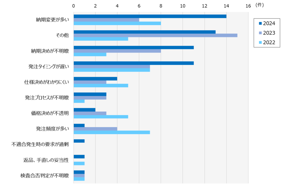 グラフ：期待にそぐわない点