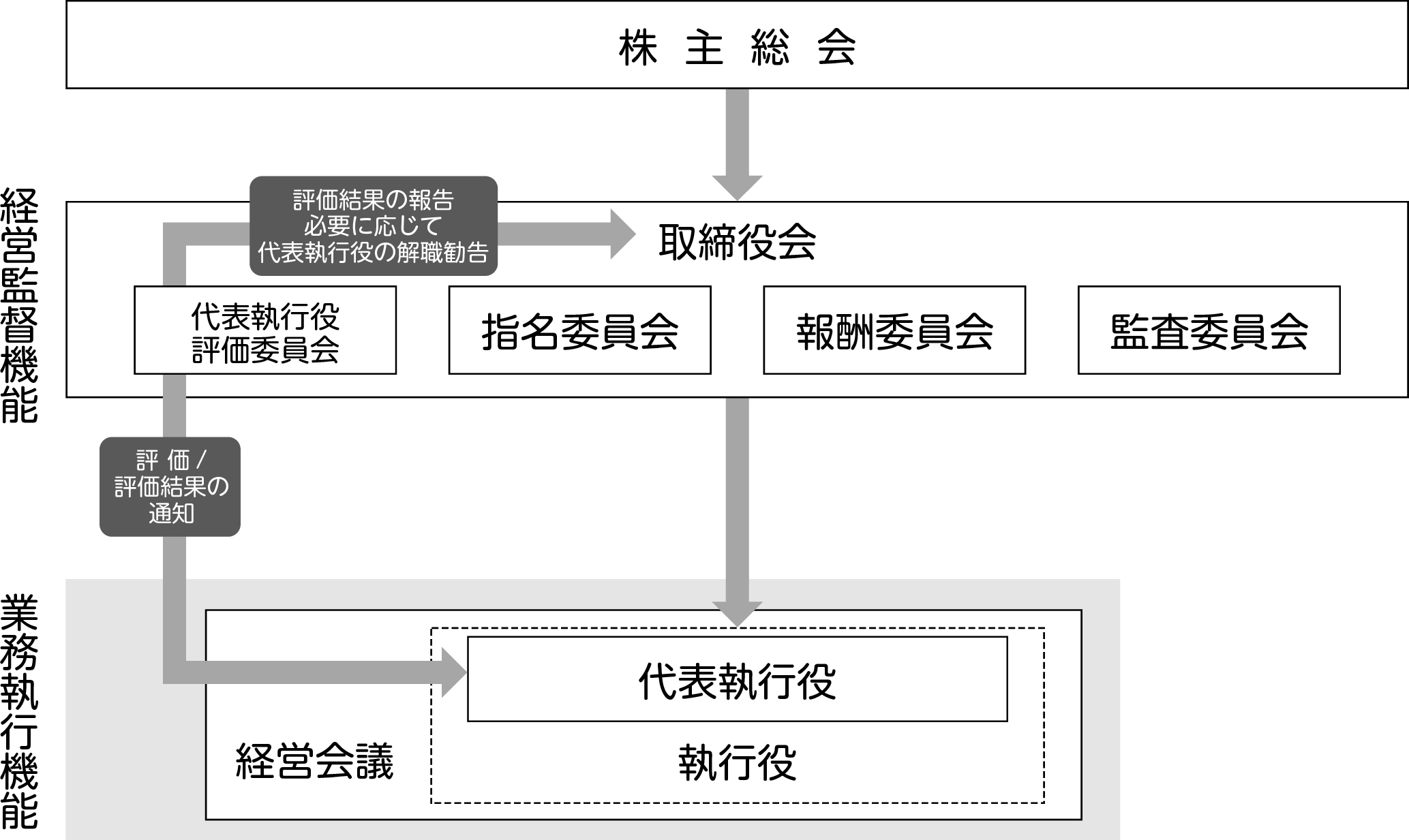 代表執行役評価委員会 模式図