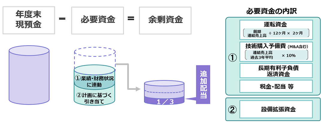 追加配当の計算式