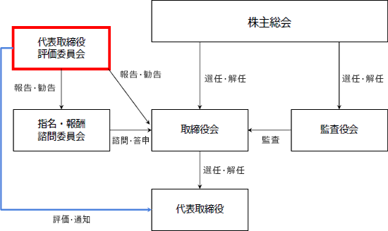 株式会社ディスコ　ガバナンス相関図（概略図）