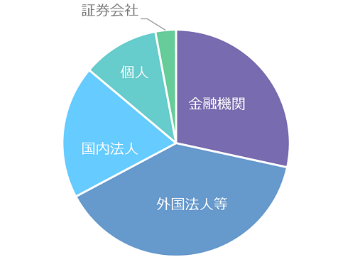 所有者別 株式分布状況グラフ