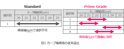 カーブ幅規格の従来品比