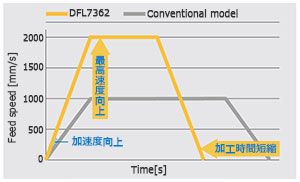 軸動作速度比較