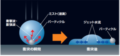 二流体洗浄のメカニズム