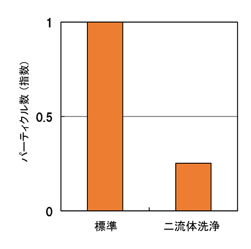 洗浄効果比較