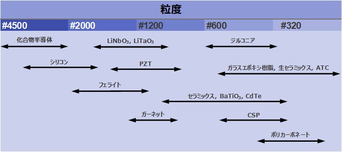 粒度別アプリケーション