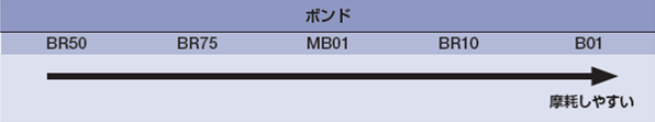 ボンド別消耗比較