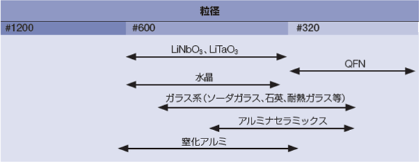 粒径別アプリケーション