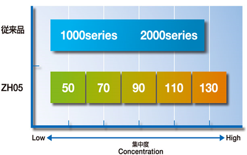 ZH05 | ダイシングブレード | 製品情報 | 株式会社ディスコ