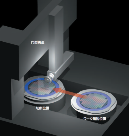 安定・高スループット加工を実現