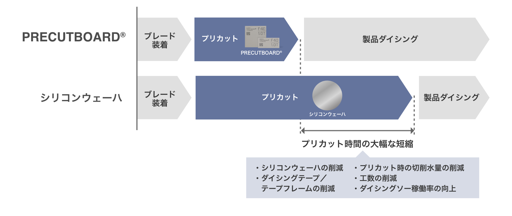 PRECUTBOARD®のメリット