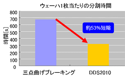 分割時間の大幅短縮