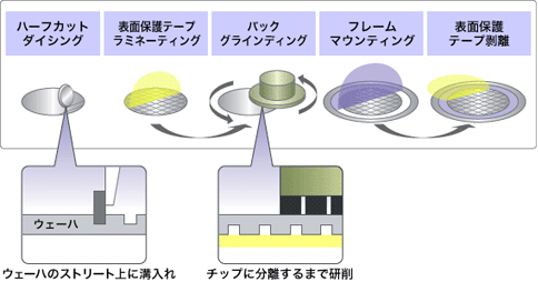 DBGプロセス