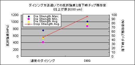 ダイシング方法違いでの抗折強度と落下時のチップ残存率