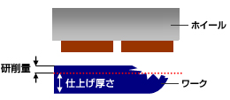 仕上げ研削量が少ない場合