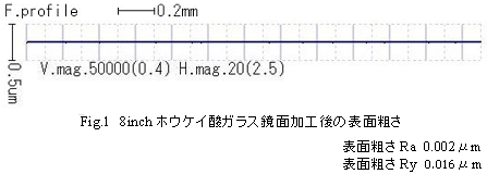 ホウケイ酸ガラスを鏡面加工したときの仕上げ面