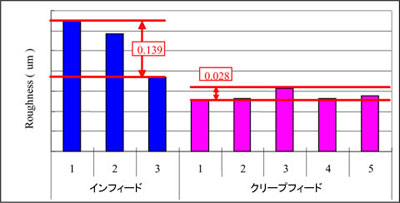 インフィード・クリープフィード研削後 面内粗さばらつき