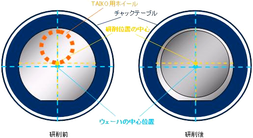 中心ずらし研削