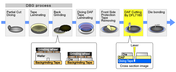 DBG＋DAFレーザカットのプロセス
