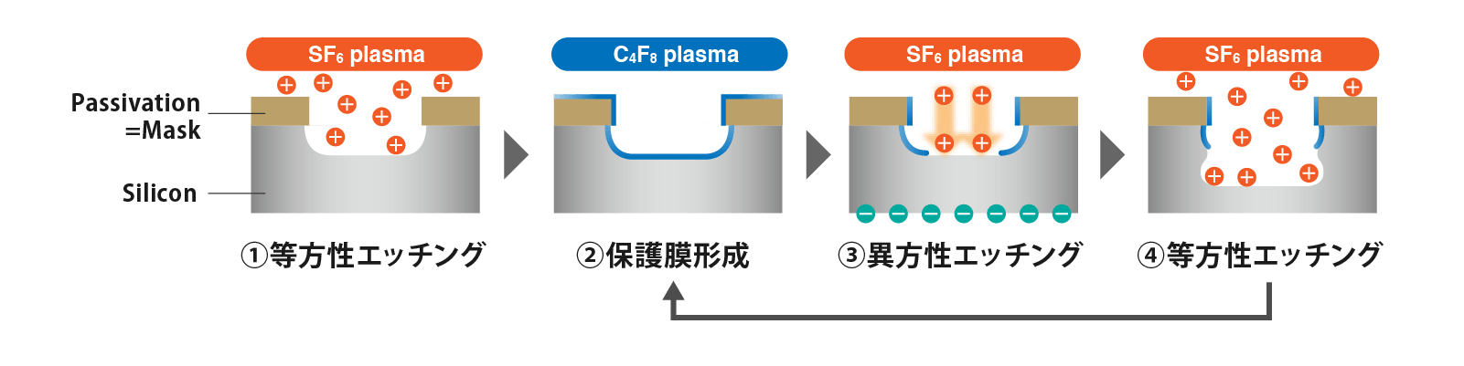 プラズマダイシング加工 | その他プロセス | ソリューション | 株式 ...