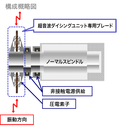 図1 超音波振動の発生メカニズム