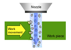 高速高圧の水と共に吐出される研磨材によってワークを加工