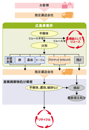 回収・処理の全体像