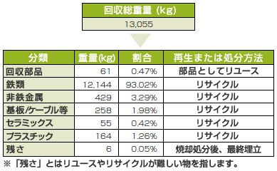 使用済み装置の再資源化率