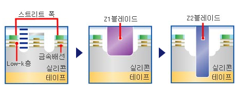 π(파이) 레이저 그루빙(스텝 커팅 블레이드 다이싱)