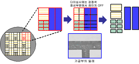 규칙성이 있는 복합 칩 사이즈의 웨이퍼 커팅