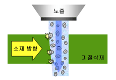 고압 고속의 절삭수와 함께 토출되는 연마재로 소재를 가공