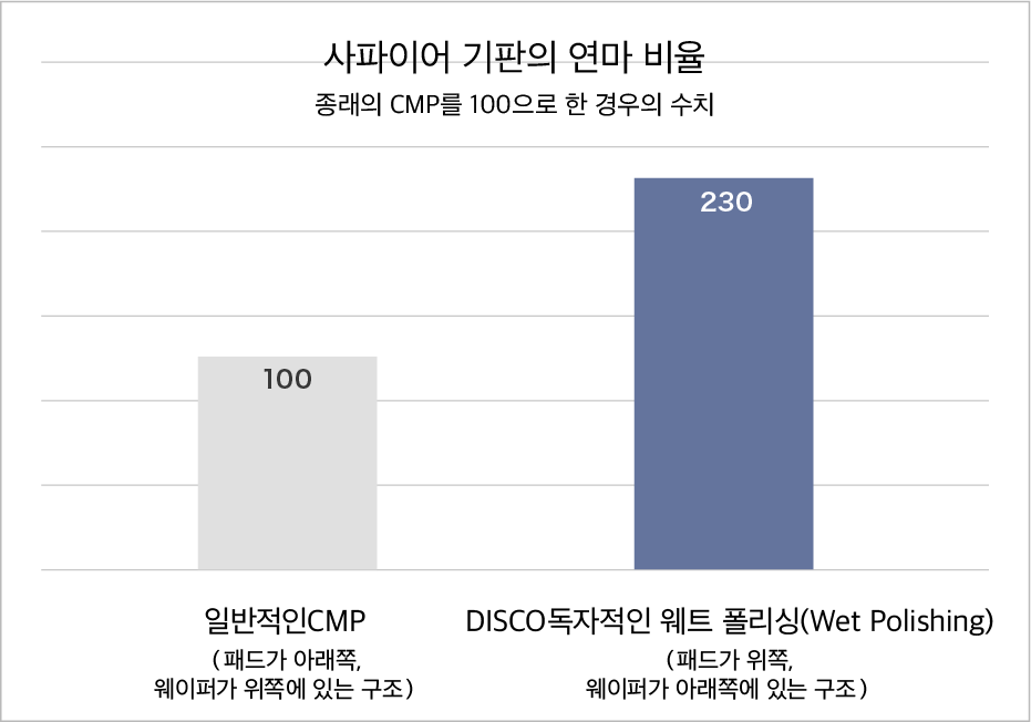 웨트 폴리싱(Wet Polishing)에 의한 연마 비율