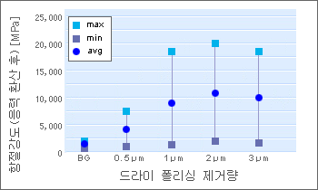 그림2. 드라이 폴리싱 제거량 차이에 의한 구(球) 항절강도